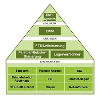 Zum Artikel "E|SynchroLog: Gestaltung bestandsarmer Wertschöpfungsprozesse bei hoher Variantenvielfalt – Komplexitätsbeherrschung und Ressourceneffizienz im Käufermarkt"