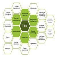 TIEM: Totally Integrated Energy Management