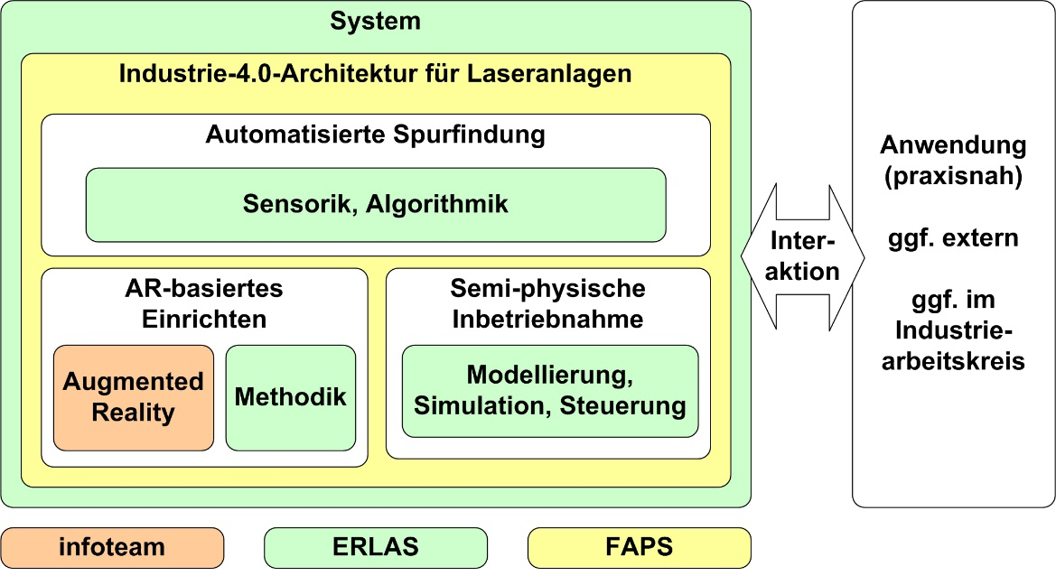 Zum Artikel "01.10.2018: BMBF KMU-innovativ Projekt MeLasKo bewilligt"