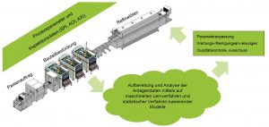 D-LEAP – Distributed Machine Learning in Electronics Production