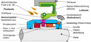 SmartSeal – Intelligente Wellen-Dichtungen mittels 3D-MID-Sensor-Integration