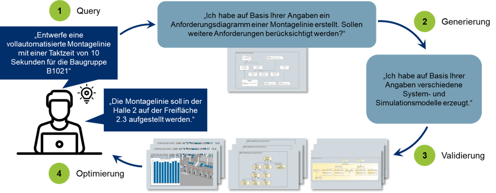 Generative AI in Systems Engineering: Optimization of a framework for an LLM assistance system for model-based and semi-automated development of warehouse systems in MBSE
