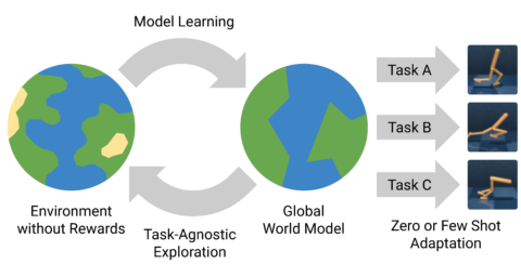 Zum Artikel "Entwicklung und Training eines World Models für die Pfadplanung gekoppelter Planarmover"